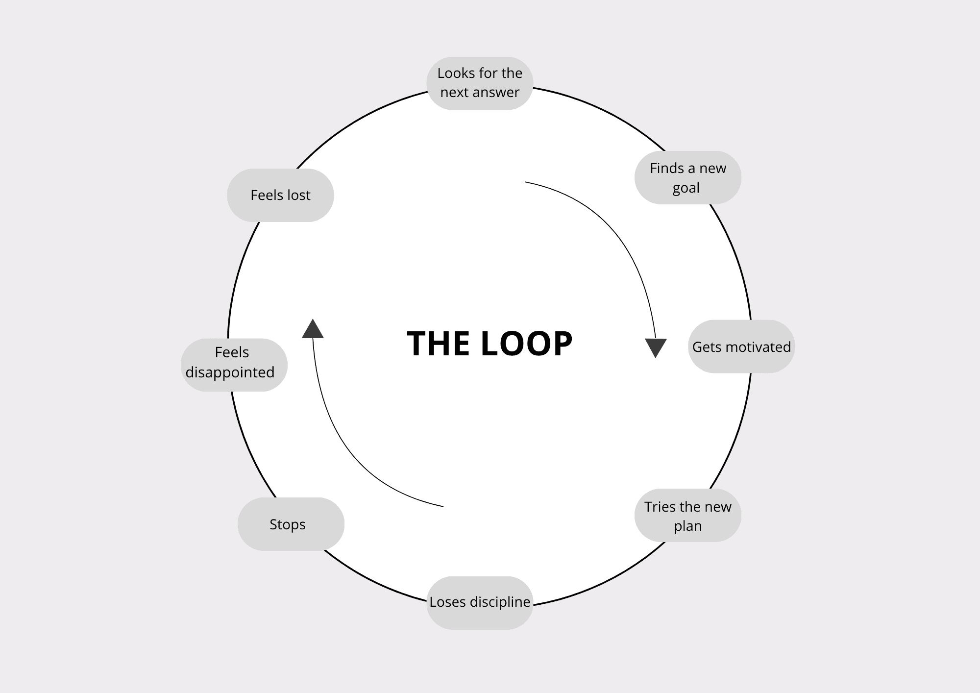 Circular diagram titled 'THE LOOP' depicting a cycle of motivation, failure, and seeking new answers.
